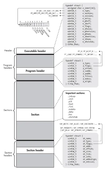 ELF-layout